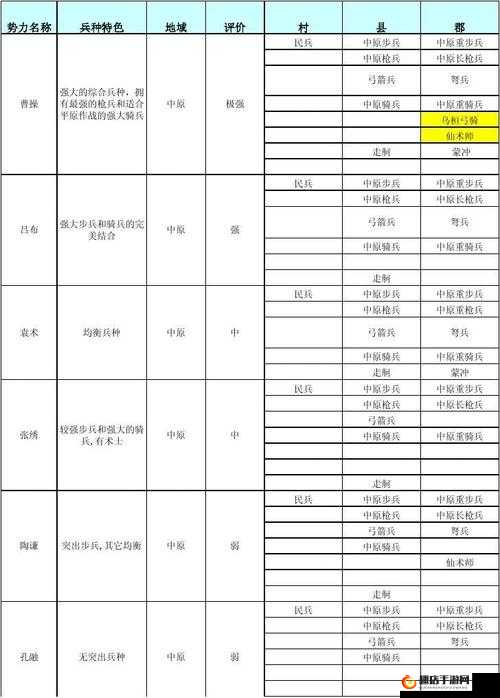 列王时代初级兵种属性详解及五级堡垒兵种搭配策略